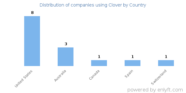 Clover customers by country