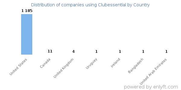 Clubessential customers by country