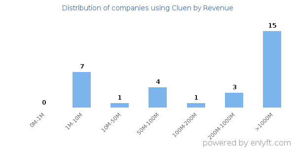 Cluen clients - distribution by company revenue