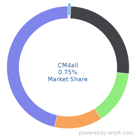 CM4all market share in Website Builders is about 0.75%