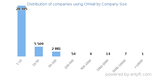 Companies using CM4all, by size (number of employees)