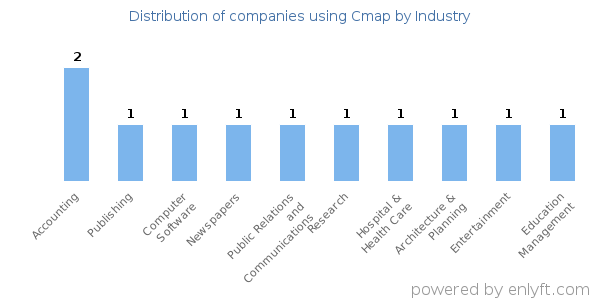 Companies using Cmap - Distribution by industry