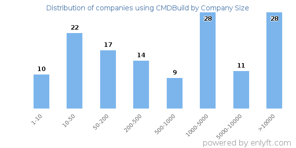 Companies using CMDBuild, by size (number of employees)