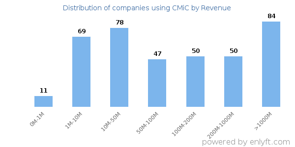 CMiC clients - distribution by company revenue
