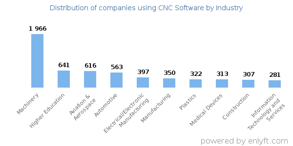 Companies using CNC Software - Distribution by industry