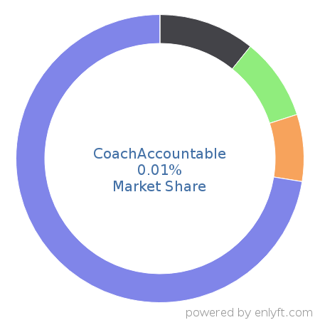 CoachAccountable market share in Travel & Hospitality is about 0.01%