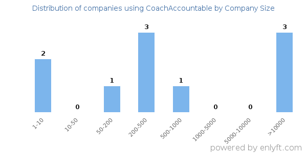 Companies using CoachAccountable, by size (number of employees)