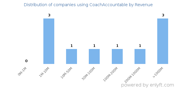 CoachAccountable clients - distribution by company revenue