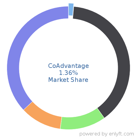 CoAdvantage market share in Benefits Administration Services is about 1.36%
