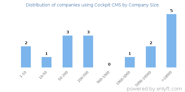 Companies using Cockpit CMS, by size (number of employees)