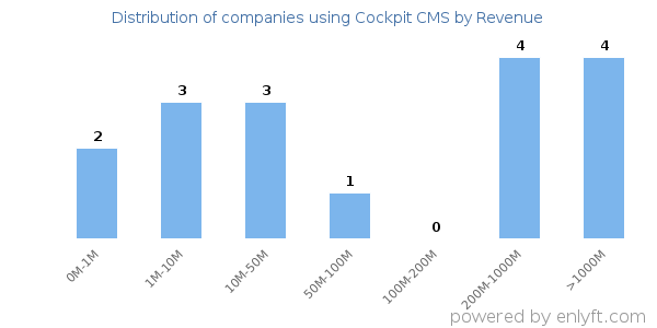Cockpit CMS clients - distribution by company revenue