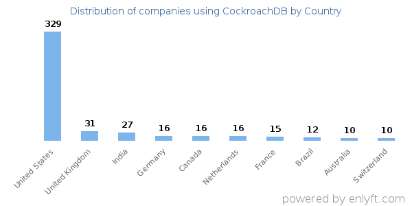 CockroachDB customers by country