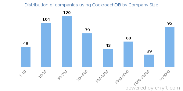 Companies using CockroachDB, by size (number of employees)