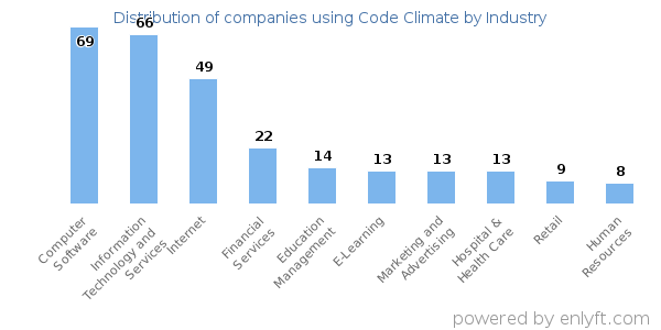 Companies using Code Climate - Distribution by industry