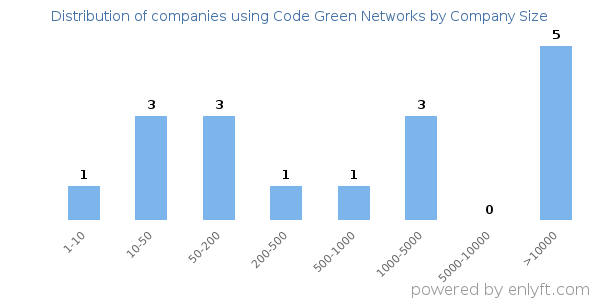 Companies using Code Green Networks, by size (number of employees)