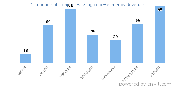 codeBeamer clients - distribution by company revenue