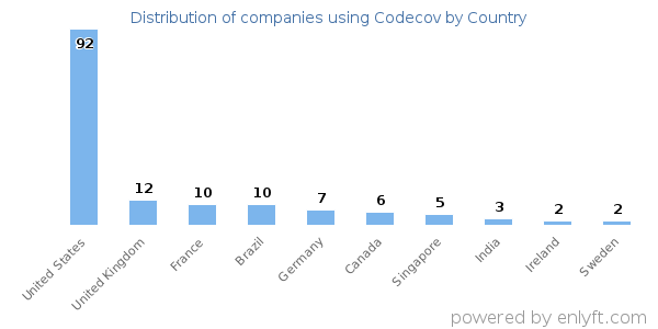 Codecov customers by country