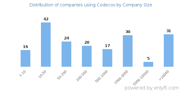 Companies using Codecov, by size (number of employees)