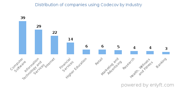 Companies using Codecov - Distribution by industry
