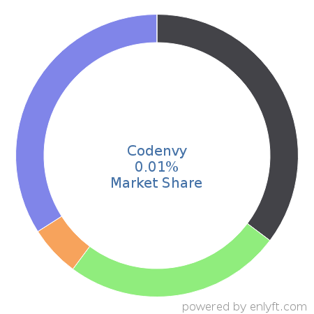 Codenvy market share in Continuous Delivery is about 0.01%