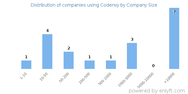 Companies using Codenvy, by size (number of employees)