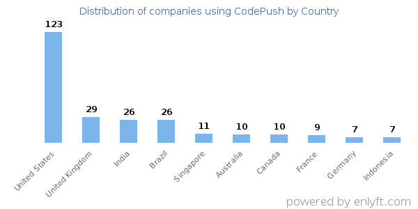 CodePush customers by country