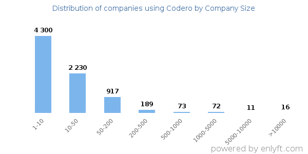Companies using Codero, by size (number of employees)