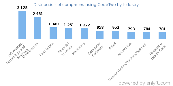Companies using CodeTwo - Distribution by industry