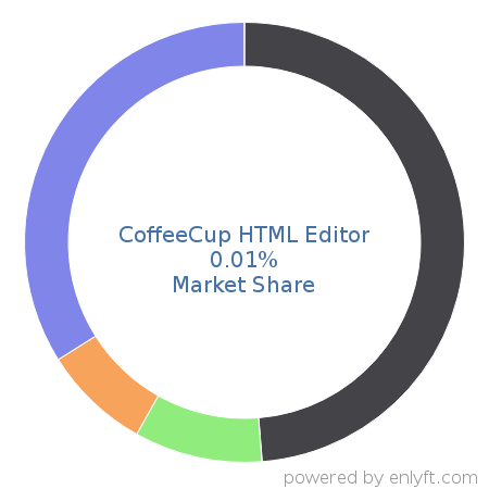 CoffeeCup HTML Editor market share in Software Development Tools is about 0.01%