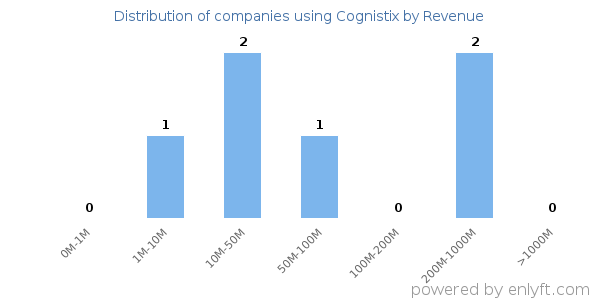 Cognistix clients - distribution by company revenue