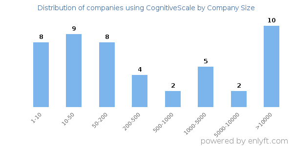 Companies using CognitiveScale, by size (number of employees)