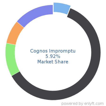 Cognos Impromptu market share in Reporting Software is about 5.92%