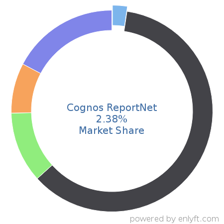 Cognos ReportNet market share in Reporting Software is about 2.38%