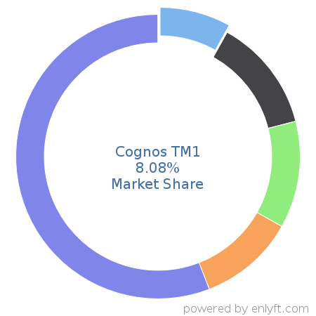 Cognos TM1 market share in Enterprise Performance Management is about 8.08%