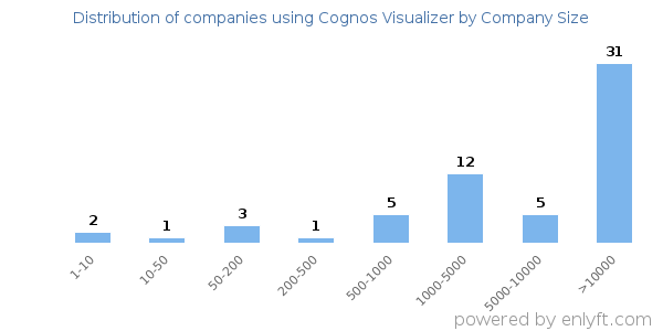Companies using Cognos Visualizer, by size (number of employees)