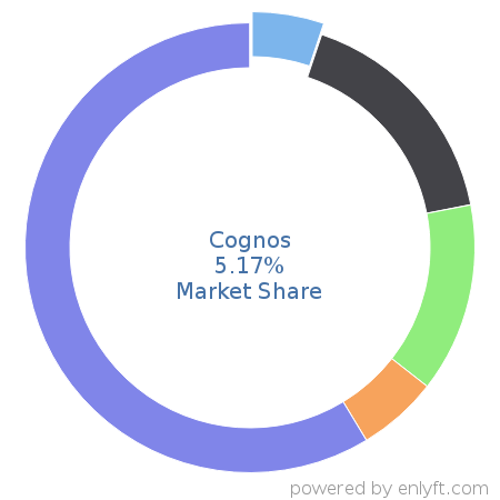 Cognos market share in Business Intelligence is about 5.17%
