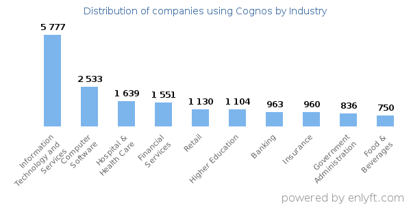Companies using Cognos - Distribution by industry