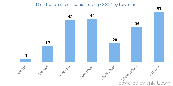 COGZ clients - distribution by company revenue