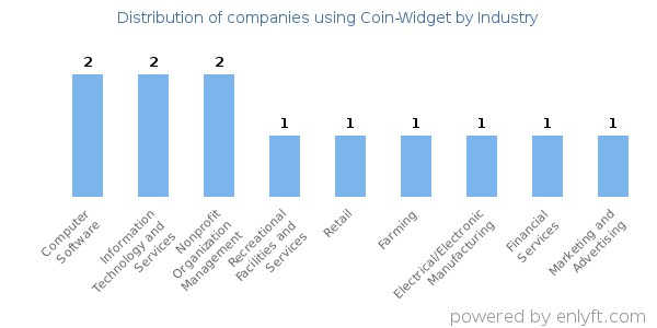 Companies using Coin-Widget - Distribution by industry