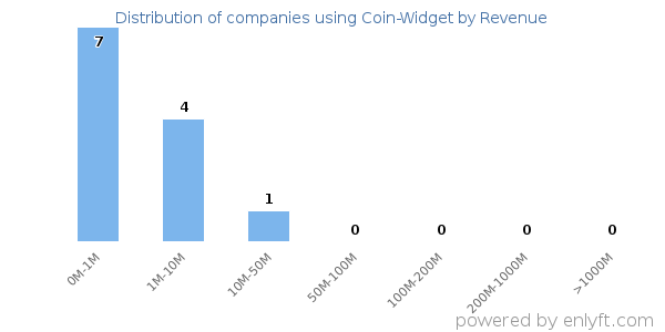 Coin-Widget clients - distribution by company revenue