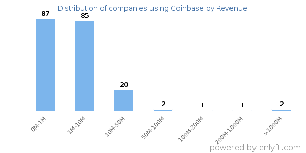 Coinbase clients - distribution by company revenue