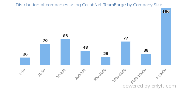 Companies using CollabNet TeamForge, by size (number of employees)