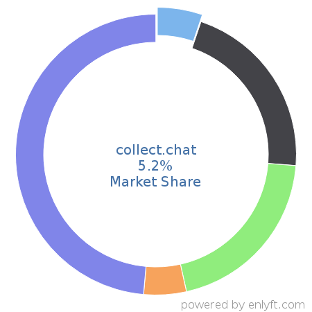 collect.chat market share in ChatBot Platforms is about 5.2%