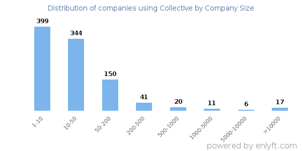 Companies using Collective, by size (number of employees)