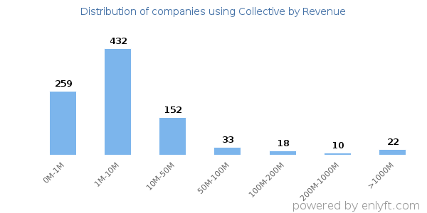 Collective clients - distribution by company revenue