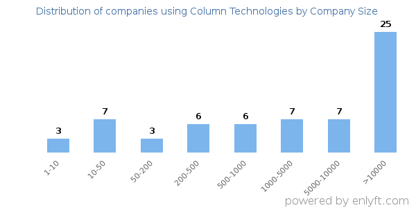 Companies using Column Technologies, by size (number of employees)