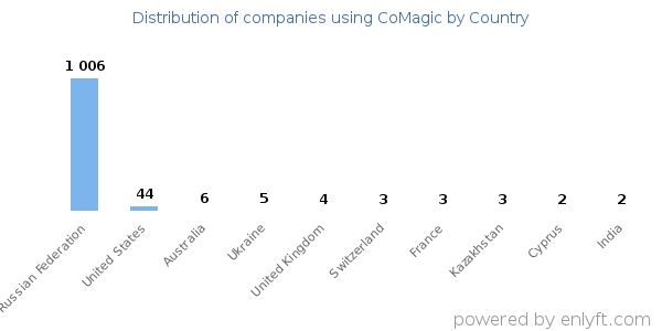 CoMagic customers by country