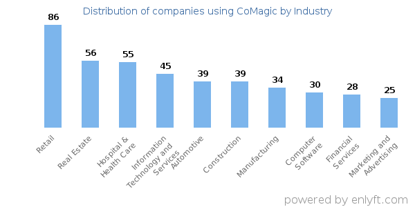 Companies using CoMagic - Distribution by industry