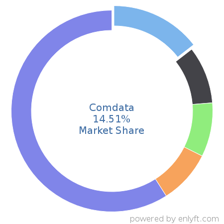 Comdata market share in Transportation & Fleet Management is about 14.51%