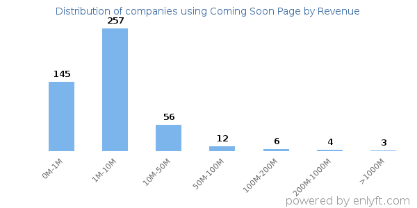 Coming Soon Page clients - distribution by company revenue